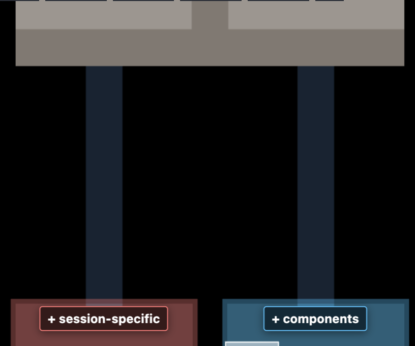 Global and session-specific folders on the map